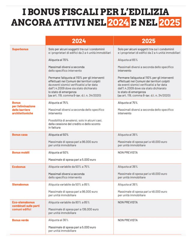 Scopri La Tabella Dei Bonus Edilizi 2024-2025: Guida Completa Alle ...